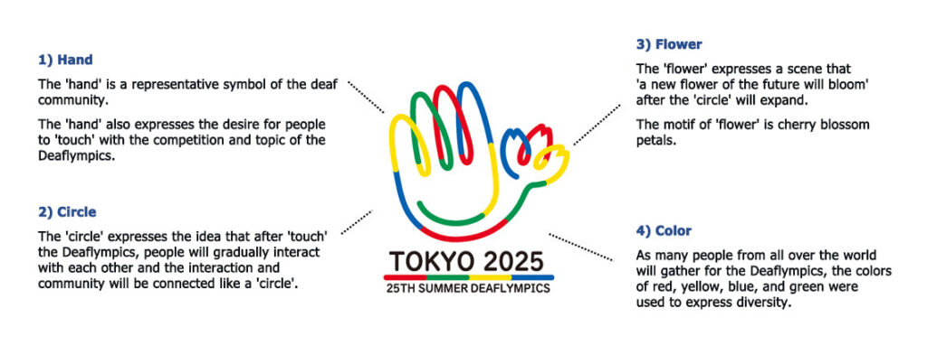1) Hand
The 'hand' is a representative symbol of the deaf community.
The 'hand' also expresses the desire for people to 'touch' with the competition and topic of the Deaflympics. 

2) Circle
The 'circle' expresses the idea that after 'touch' the Deaflympics, people will gradually interact with each other and the interaction and community will be connected like a 'circle'.

3) Flower
The 'flower' expresses a scene that 'a new flower of the future
will bloom' after the 'circle' will expand. 
The motif of 'flower' is cherry blossom petals.

4) Color
As many people from all over the world will gather for the
Deaflympics, the colors of red, yellow, blue, and green were
used to express diversity.