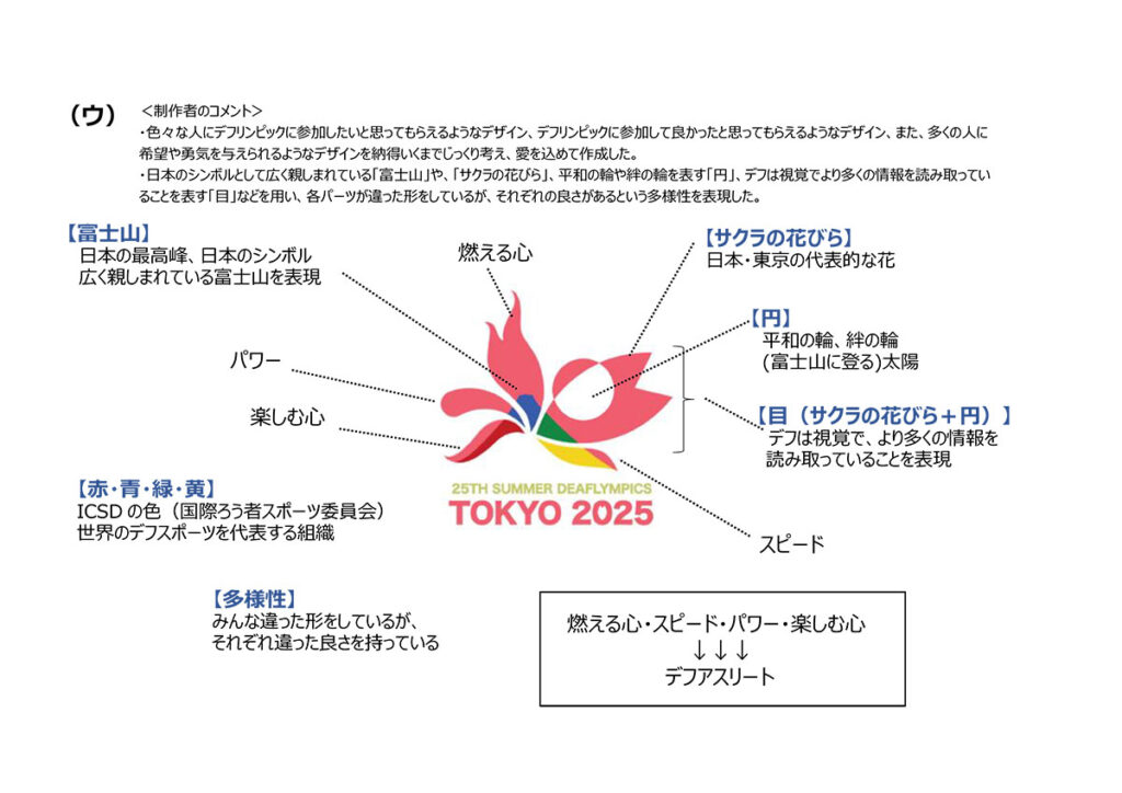 候補（ウ）のデザインについて

＜制作者のコメント＞
・色々な人にデフリンピックに参加したいと思ってもらえるようなデザイン、デフリンピックに参加して良かったと思ってもらえるようなデザイン、また、多くの人に希望や勇気を与えられるようなデザインを納得いくまでじっくり考え、愛を込めて作成した。
・日本のシンボルとして広く親しまれている「富士山」や、「サクラの花びら」、平和の輪や絆の輪を表す「円」、デフは視覚でより多くの情報を読み取っていることを表す「目」などを用い、各パーツが違った形をしているが、それぞれの良さがあるという多様性を表現した。


【富士山】
日本の最高峰、日本のシンボル
広く親しまれている富士山を表現

【赤・青・緑・黄】
ICSDの色（国際ろう者スポーツ委員会）
世界のデフスポーツを代表する組織

【多様性】
みんな違った形をしているが、それぞれ違った良さを持っている

【サクラの花びら】
日本・東京の代表的な花

【円】
平和の輪、絆の輪
(富士山に登る)太陽

【目（サクラの花びら＋円）】
デフは視覚で、より多くの情報を読み取っていることを表現

【燃える心・スピード・パワー・楽しむ心】
→ デフアスリート