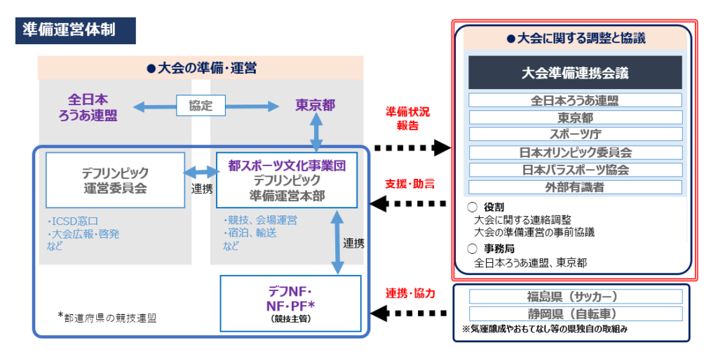 準備運営体制