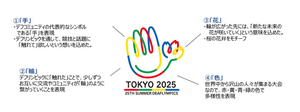 
①「手」
・デフコミュニティの代表的なシンボルである「手」を表現
・デフリンピックを通して、競技と話題に「触れて」欲しいという想いを込めた。

②「輪」
デフリンピックに「触れた」ことで、少しずつお互いに交流やコミュニティが「輪」のように繋がっていくことを表現

③「花」
・輪が広がった先には、「新たな未来の花が咲いていく」という意味を込めた。
・桜の花弁をモチーフ

④「色」
世界中から沢山の人々が集まる大会なので、赤・黄・青・緑の色で多様性を表現